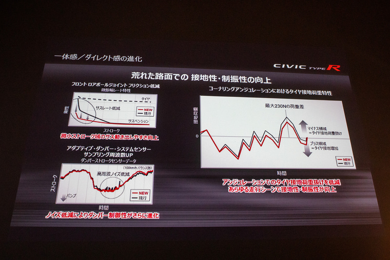 サーキットやワインディングだけでなく、普段の街乗りレベルの乗り心地も向上している