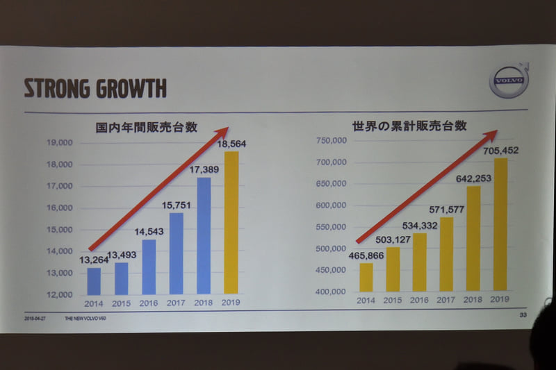 2019年度は世界累計70万5452台を販売。日本のみでも1万8564台と過去最高を記録した