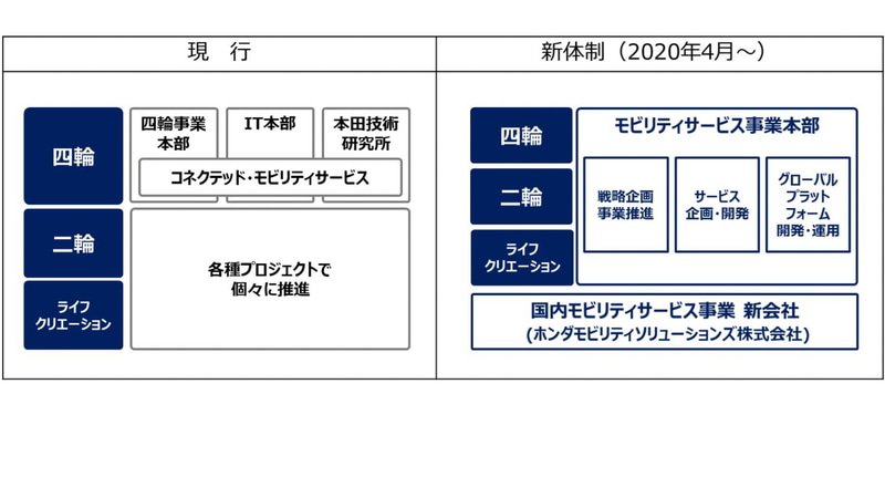 コネクテッド・モビリティサービス領域の新体制