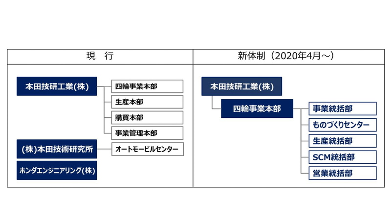 本田技研工業 四輪事業本部の4月1日付の新体制