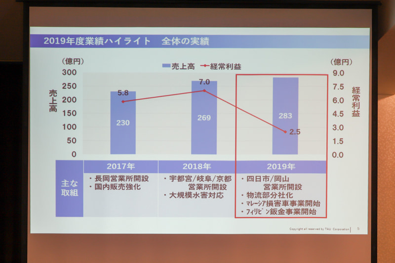 2019年9月期（2018年10月1日～2019年9月30日）の業績について。2019年は仕入れネットワークの拡大を目的に三重県四日市市、岡山県岡山市に営業所を開設。損害車輸送の拡大を目的に、物流部門を分社化して「株式会社TGL」を設立。これらのことにより、同事業年度における売上高は前期比5％増の283億円となった。計上利益は前期比64％減の2億5000万円。要因としては、販売国の輸入規制の影響や将来を見据えた海外事業への投資によるものとしている