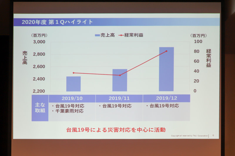 2020年度第1四半期の業績について。第1四半期は関東、東北を中心とした台風19号による水害車の対応を実施。24年間の歴史において最大規模の水害となり、今も収束に向けた対応を続けている