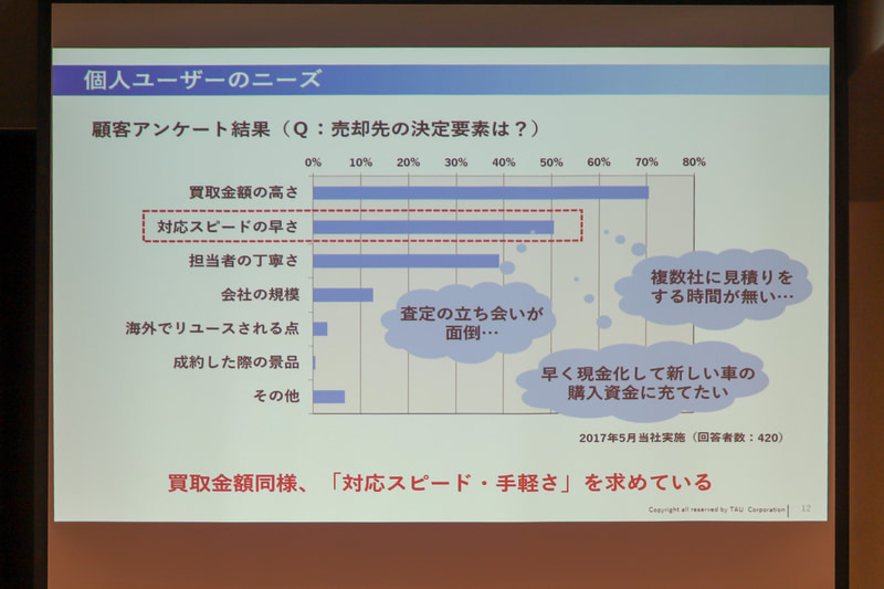 タウを利用したユーザーに対するアンケートの結果