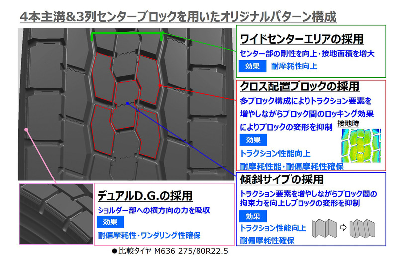 トレッドパターンで「ワイドセンターエリア」「クロス配置ブロック」「傾斜サイプ」「デュアルD.G.」などの技術を採用