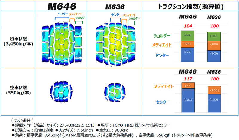 トラクション指数は「M636」との比較で17％増加