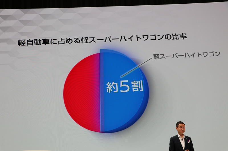 軽自動車の半数をスーパーハイトワゴンが占めている