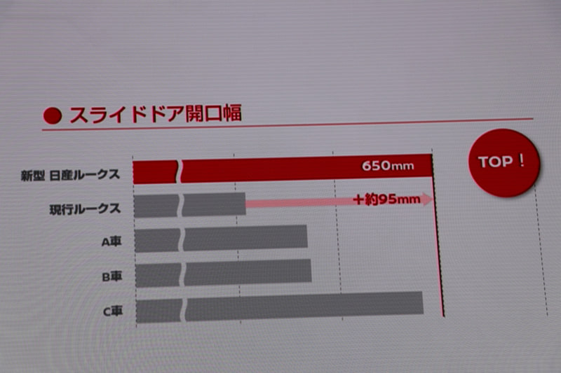 「ミニバン×軽自動車」というボディサイズを超越した融合にチャレンジした新型ルークス。安全装置に関してもミニバンと同等の機能を搭載する