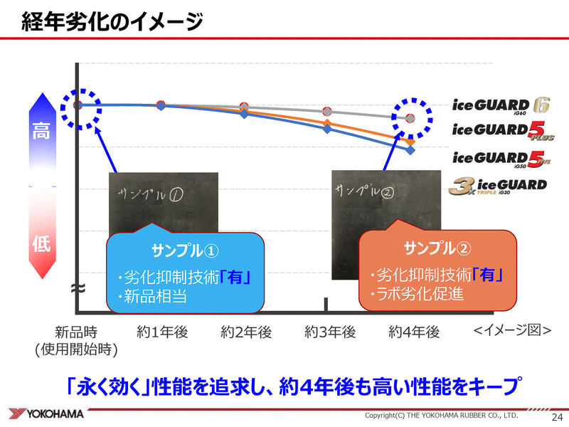 約4年後の性能イメージ