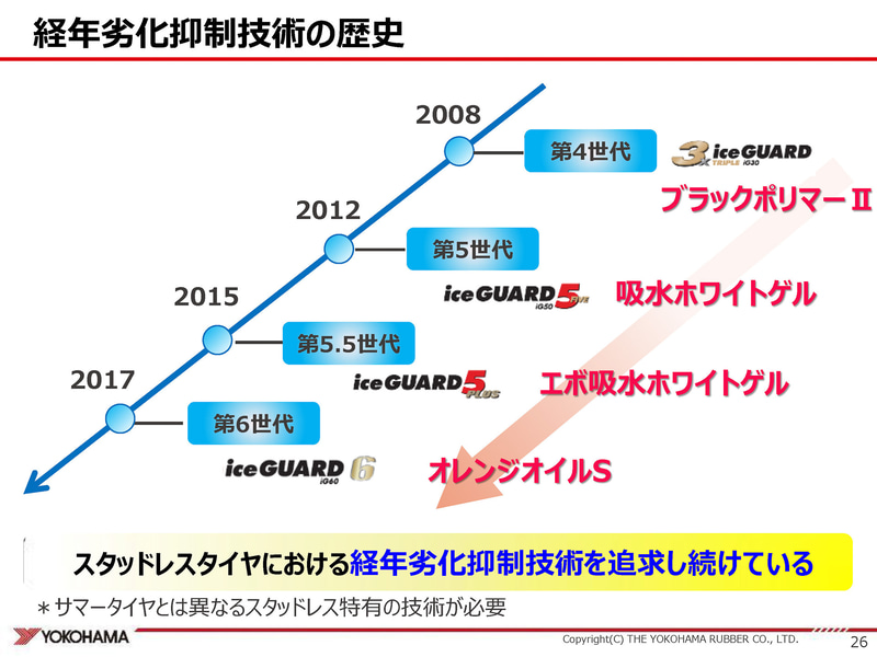 横浜ゴムは経年劣化抑制技術を向上させ続けてきた