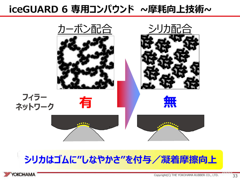フィラーネットワークを作らないシリカはしなやかさ向上に有効
