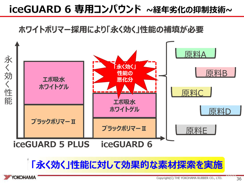 ホワイトポリマー採用で悪化した「永く効く」性能の補填が必要
