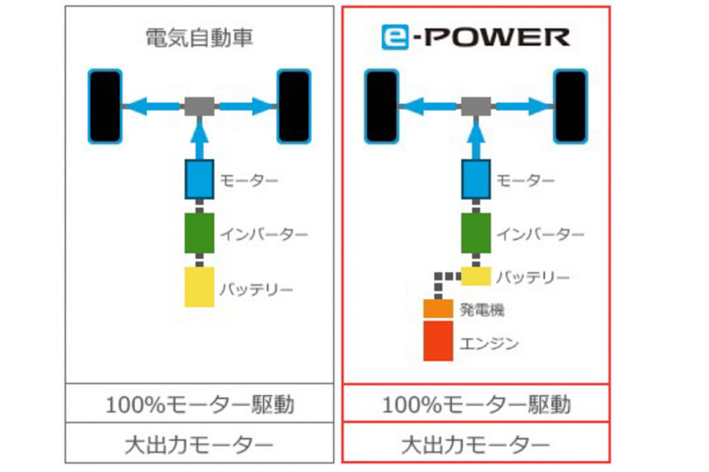 リーフとe-POWERの構造の違い