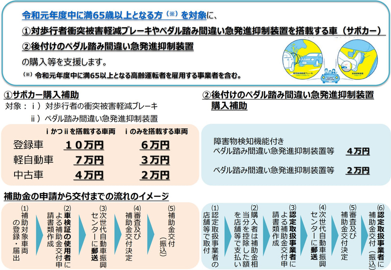 一般社団法人 次世代自動車振興センターが公表したサポカー補助金の概要