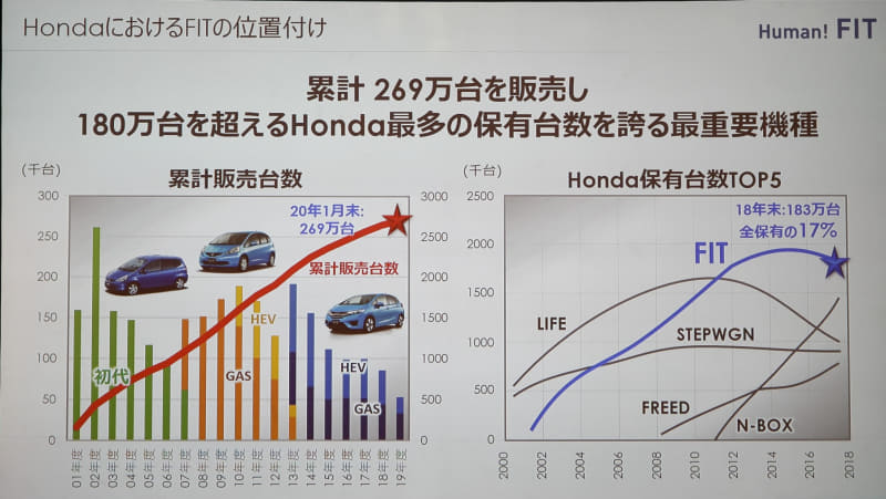 2001年から2019年までに累計269万台を販売し、保有台数が180万台を超えているフィットは「N-BOX」や「LIFE」が追従しているものの、ホンダ車の中では最大の保有台数。また、ホンダではサイズと成長性の観点から「軽自動車」「コンパクトカー」「SUV」「ミニバン」という4つのセグメントを柱に重点を置き、年間販売台数の安定化を目指している。コンパクトハッチバックは登録車全体の約40%を占めており、ホンダにとってフィットは登録車のエース的存在。また登録台数の多さから代替え車両の源泉としても重要なモデルであると位置付けられる