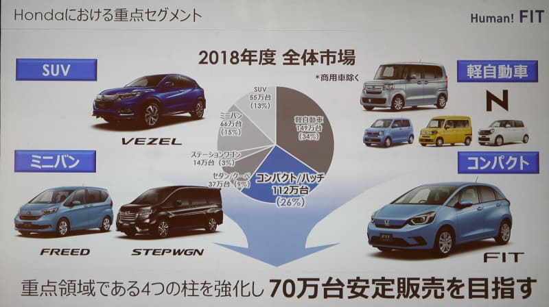 2001年から2019年までに累計269万台を販売し、保有台数が180万台を超えているフィットは「N-BOX」や「LIFE」が追従しているものの、ホンダ車の中では最大の保有台数。また、ホンダではサイズと成長性の観点から「軽自動車」「コンパクトカー」「SUV」「ミニバン」という4つのセグメントを柱に重点を置き、年間販売台数の安定化を目指している。コンパクトハッチバックは登録車全体の約40%を占めており、ホンダにとってフィットは登録車のエース的存在。また登録台数の多さから代替え車両の源泉としても重要なモデルであると位置付けられる