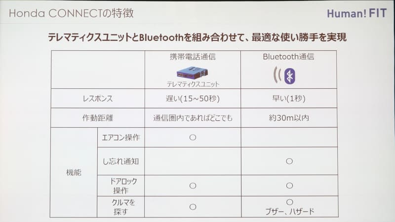 新型フィットから搭載が始まったHonda CONNECTを利用するには「Honda Total Care」への加入および「Honda Total Care プレミアム」への申し込み、スマホへ専用の「ホンダリモートアプリ」のインストールが必要となる。「Honda Total Care プレミアム」は月額550円。「Honda ALSOK駆けつけサービス」だけは追加オプションとなり別途で月額330円となっている。なお、初回申し込みから12か月は無料で使用できる（オプションも含む）