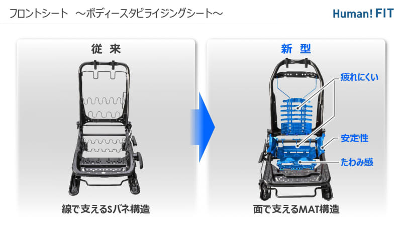 体を受け止める面積の違いは歴然。疲れにくく、安定性も向上している