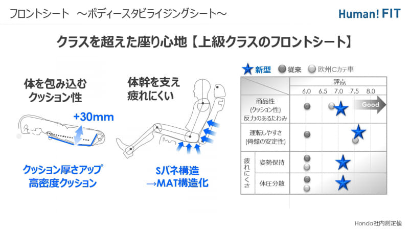 欧州のCセグメントを超えた座り心地を実現した