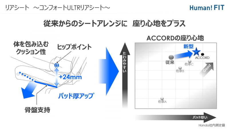 アコードに匹敵するレベルのすぐれた座り心地を確保したリアシート