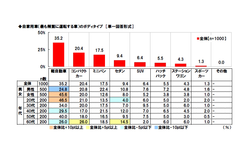 自家用車（最も頻繁に運転するクルマ）のボディタイプについての調査結果