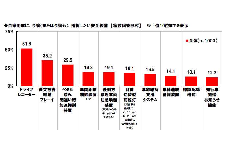 自家用車に今後、または今後も利用したい安全装備についての調査結果