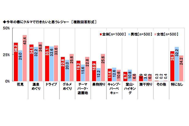 この春にクルマで行きたいレジャーについての調査結果