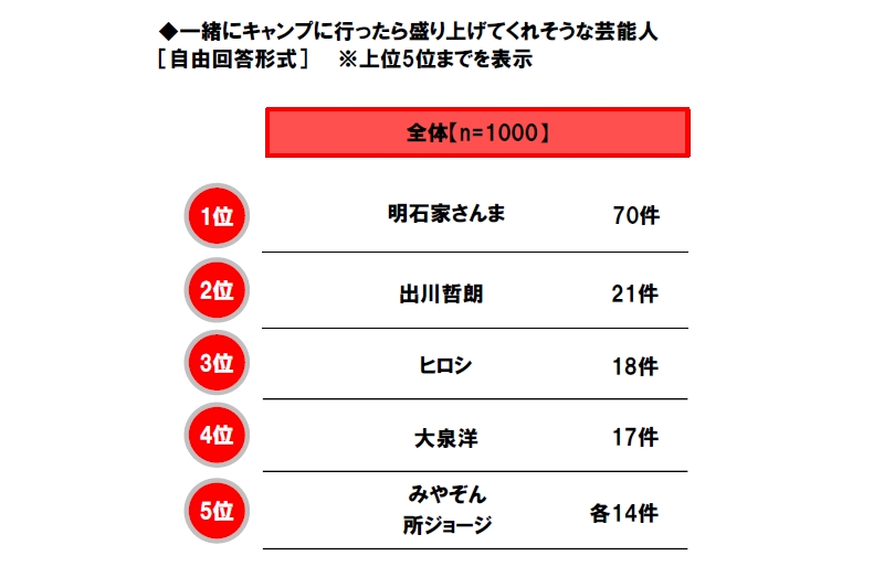 一緒にキャンプに行った時に盛り上げてくれそうだと感じる芸能人についての調査結果