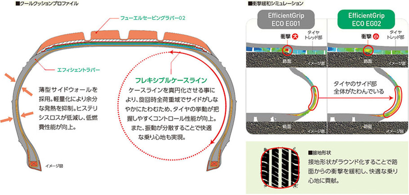 より細分化したシリカを採用したフューエルセービングラバー02をトレッド面に用いることで転がり抵抗を低減