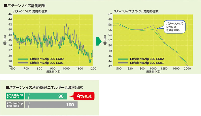 先代モデルと比べ、パターンノイズも4％低減