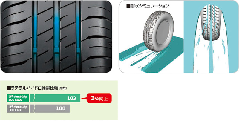 先代モデル比でラテラルハイドロ性能指数は3％向上。ウェットに強いのも頼もしい
