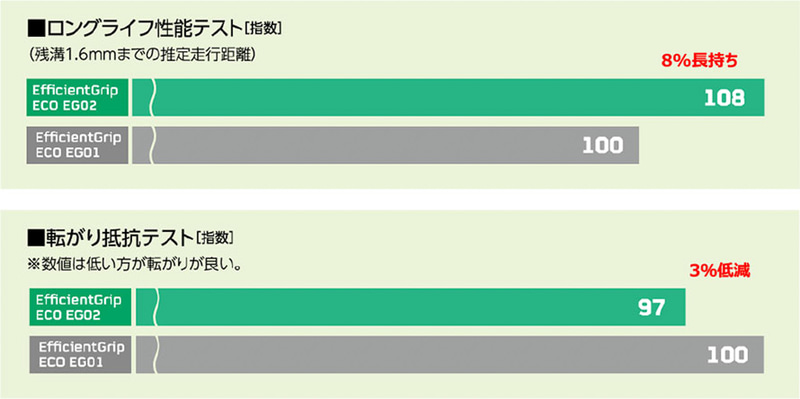 先代モデル比でロングライフ性能は8％向上、転がり抵抗は3％低減