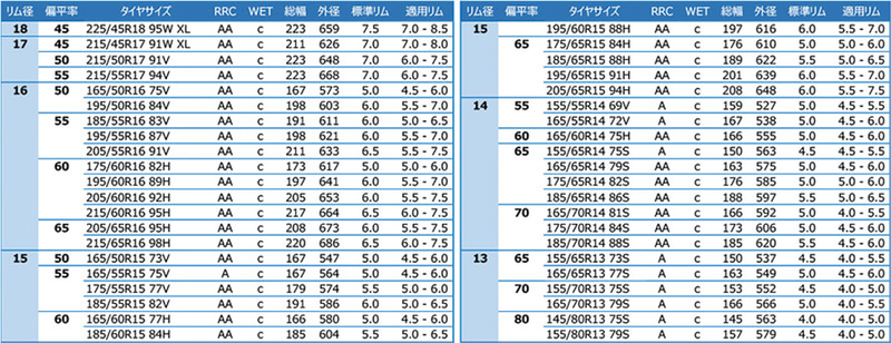 サイズは145/80R13 75S～225/45R18 95W XLの計42サイズをラインアップする