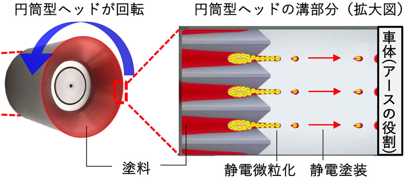 トヨタ自動車が開発した新型塗装機「エアレス塗装機」。世界最高の塗着効率95％以上を実現させた