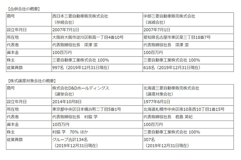 合併会社の概要と株式譲渡対象会社の概要