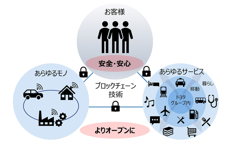 ブロックチェーン技術の活用イメージ