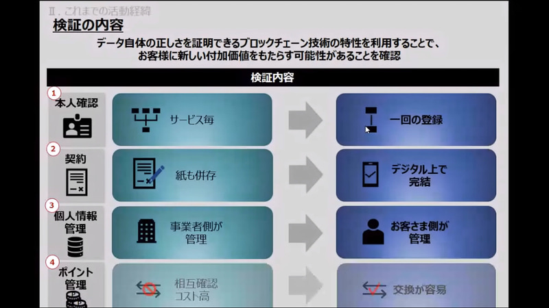 ユーザー認証におけるブロックチェーン活用の検証内容。ユーザーに新しい付加価値を提供できる可能性があると確認された