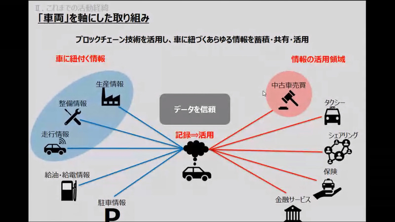 個人だけでなく、車両でも個々のデータ管理を実現。情報の紐付けによって価値が高まるほか、スマホなどでも簡単に参照できるようになる