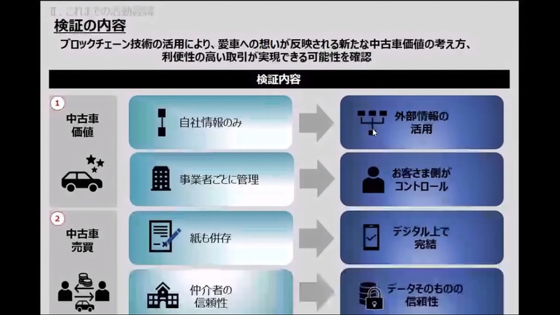 ブロックチェーンを活用することで、愛車に対する思いが中古車として流通した後も受け継がれていく