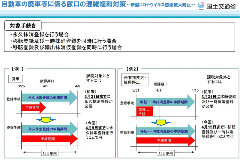 自動車の廃車などに係る窓口の混雑緩和対策として公開した参考資料