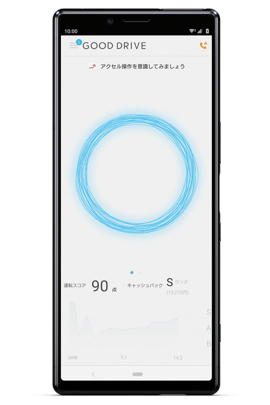 スマホのセンサーを使って運転特性を計測。運転特性をスコア化して5段階で評価し、保険料の最大30％をキャッシュバックする