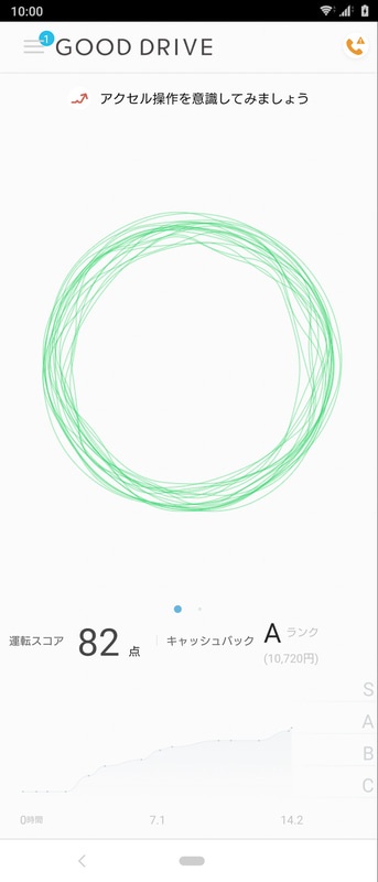 スマホのセンサーを使って運転特性を計測。運転特性をスコア化して5段階で評価し、保険料の最大30％をキャッシュバックする