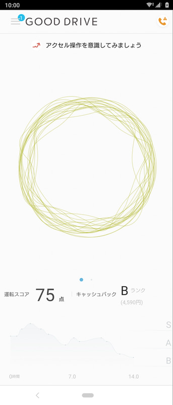 スマホのセンサーを使って運転特性を計測。運転特性をスコア化して5段階で評価し、保険料の最大30％をキャッシュバックする