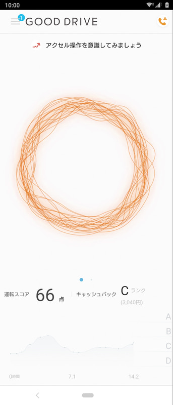 スマホのセンサーを使って運転特性を計測。運転特性をスコア化して5段階で評価し、保険料の最大30％をキャッシュバックする