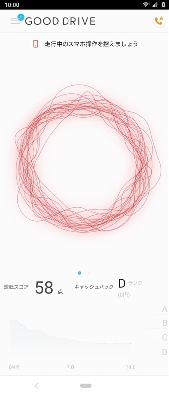 スマホのセンサーを使って運転特性を計測。運転特性をスコア化して5段階で評価し、保険料の最大30％をキャッシュバックする