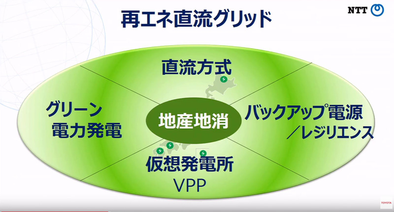 5G、データマネジメント、再エネ直流グリッドなどを活用してスマートシティの実現を目指すという
