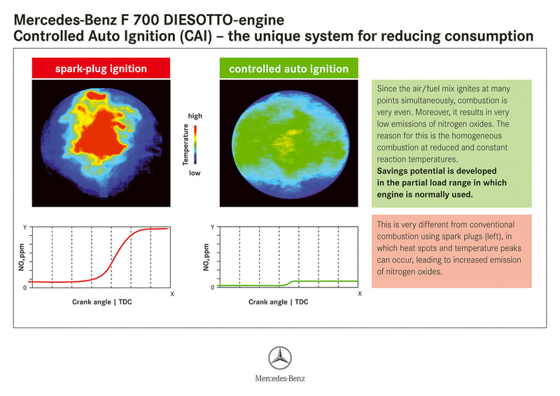 メルセデス・ベンツのプロトタイプ「F700」も、SKYACTIV-Xと同じような考え方で作り上げたHCCIエンジン「DIESOTTO」を搭載