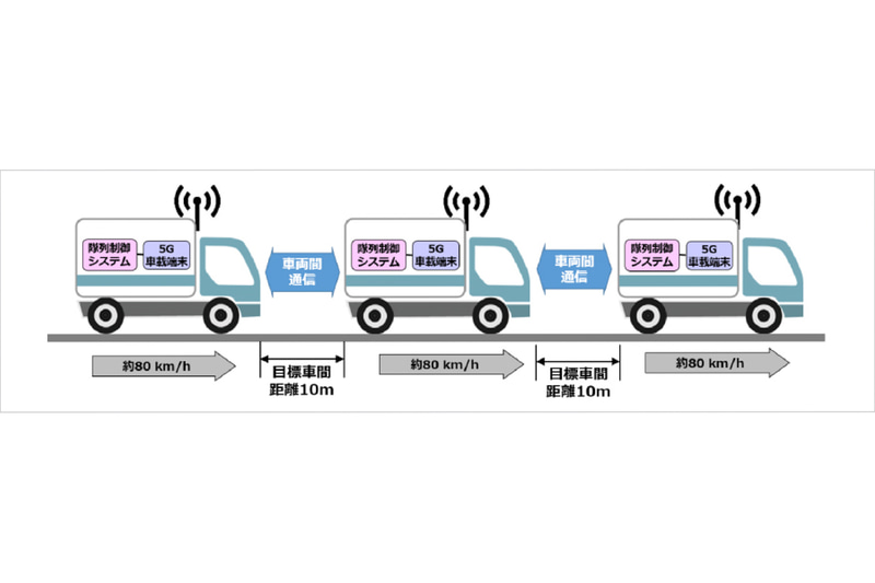 新東名高速道路で車間距離10mのトラックが隊列走行する実験の構成