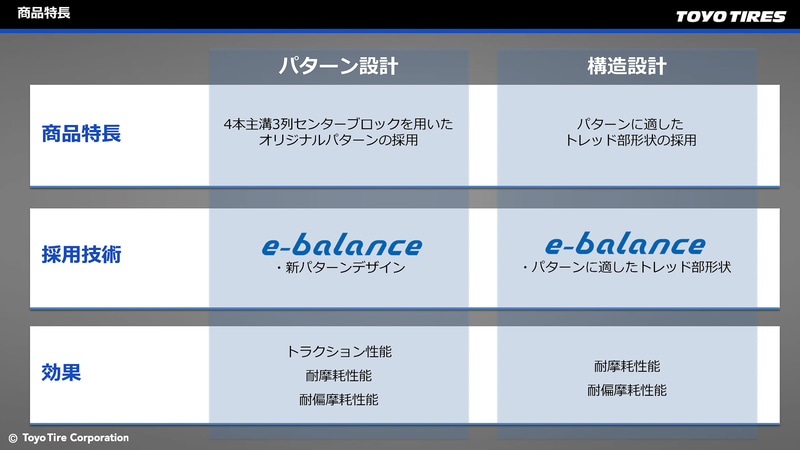M646に採用されているe-balanceとは、耐摩耗性能、耐偏摩耗性能、燃費性能、耐久力といったトラック・バス用タイヤに必要な基本性能を大幅に向上させる独自の新基盤技術のこと