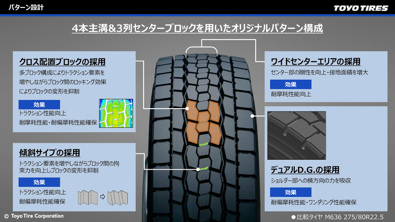 センターの3列ブロックはトラクション性能を上げるための配列だが、荷重が掛かった際にブロックの変形による偏摩耗が起きやすい。そこで採用したのがセンター3列ブロックのクロス配置。一定以上の荷重が掛かった際に変形してお互いが支え合い、1つの剛性のあるブロックになるようにした