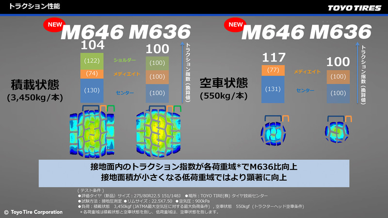 トラクション性能のデータ。左側はM636とM646共に積載状態を想定してタイヤ1本当たり3450kgの荷重を掛けた状態と、空車を想定して1本当たり550kgの荷重を掛けた状態でのトレッド面の接地圧分布で、右側のトラクション指数とは接地している面積内の引っかき要素の長さの比較を行なったもの。M646の優位性が分かるデータだ